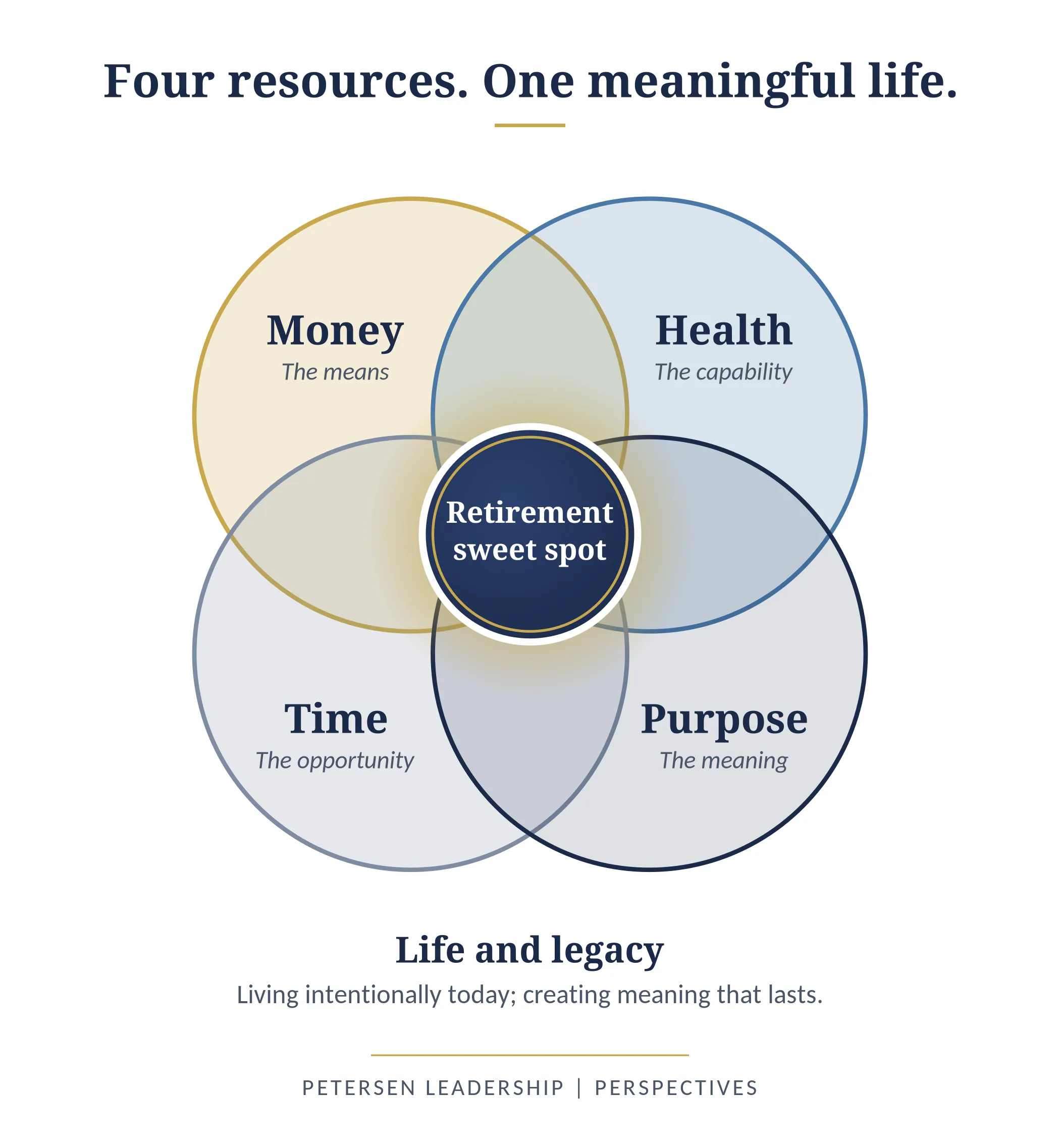 Four overlapping circles labeled Money (the means), Health (the capability), Time (the opportunity), and Purpose (the meaning), with Retirement Sweet Spot at their common center. Below: Life and legacy; living intentionally today, creating meaning that lasts.