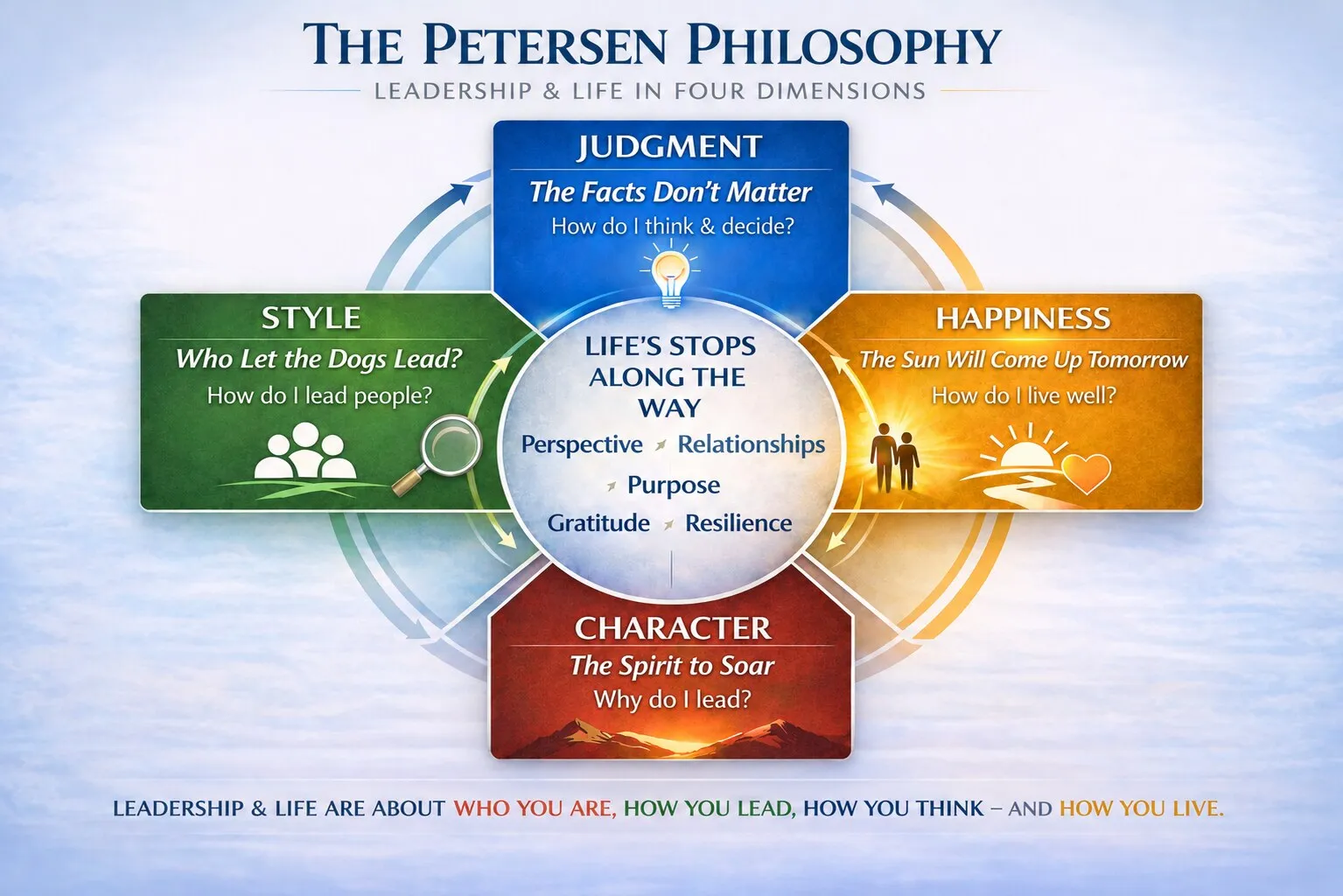 The Petersen Philosophy diagram — Leadership and Life in Four Dimensions