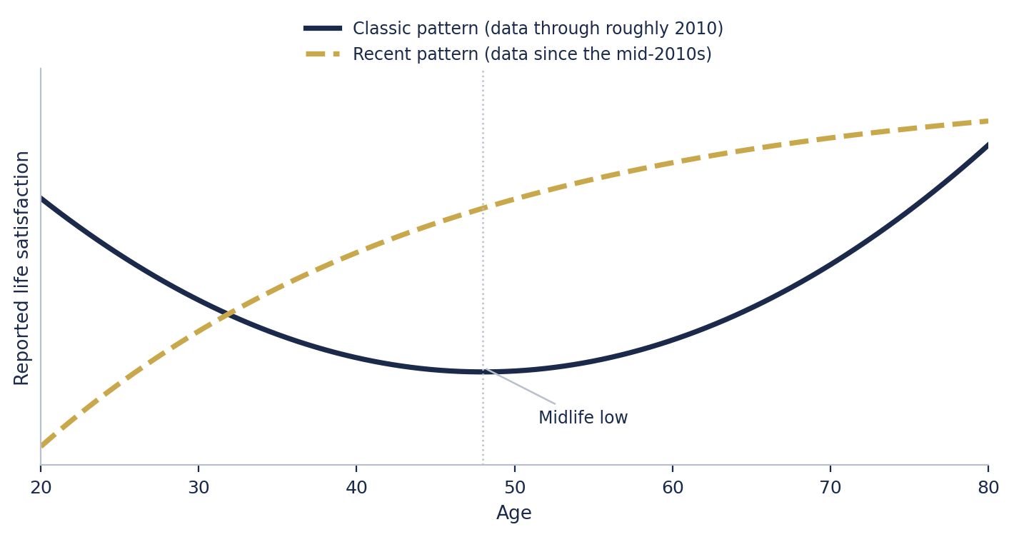 Schematic comparing the classic U-shaped life-satisfaction curve by age with the more recent upward-sloping age profile